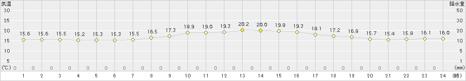 船橋(>2015年10月23日)のアメダスグラフ