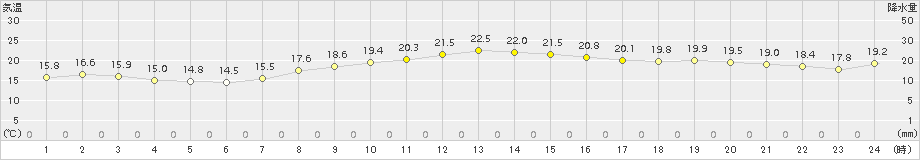 南知多(>2015年10月23日)のアメダスグラフ