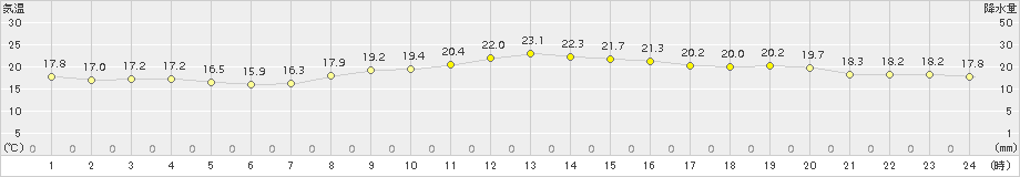 伊良湖(>2015年10月23日)のアメダスグラフ