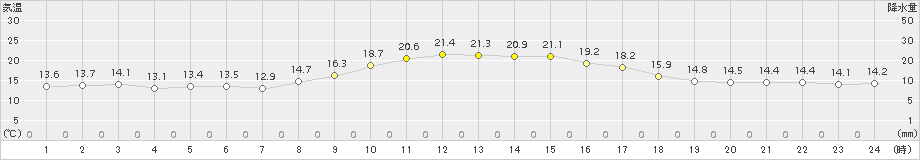 萩原(>2015年10月23日)のアメダスグラフ