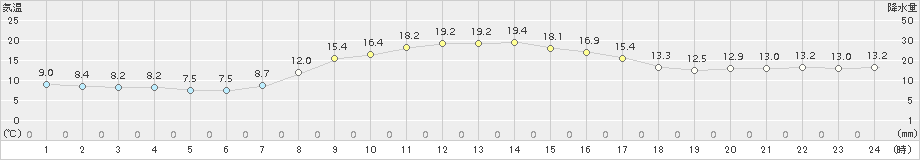 中条(>2015年10月23日)のアメダスグラフ