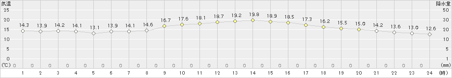 羽咋(>2015年10月23日)のアメダスグラフ