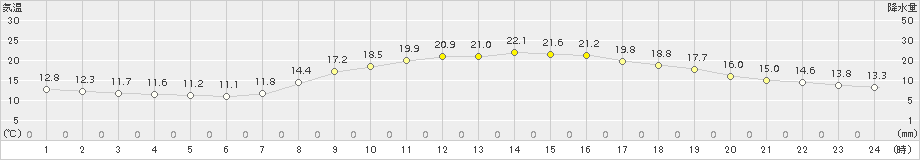 大津(>2015年10月23日)のアメダスグラフ