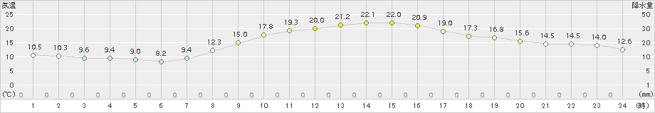 土山(>2015年10月23日)のアメダスグラフ