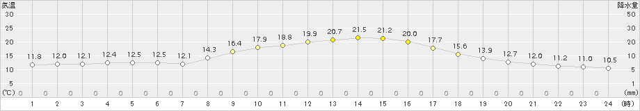 美山(>2015年10月23日)のアメダスグラフ