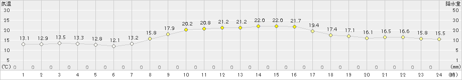 熊取(>2015年10月23日)のアメダスグラフ