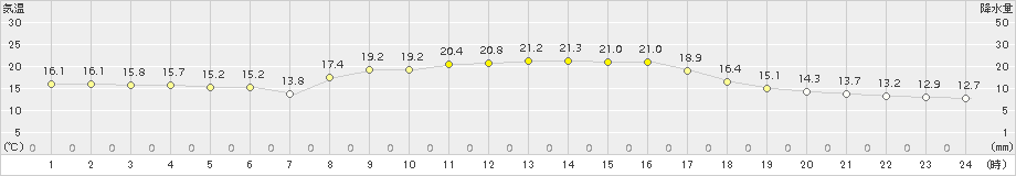 郡家(>2015年10月23日)のアメダスグラフ