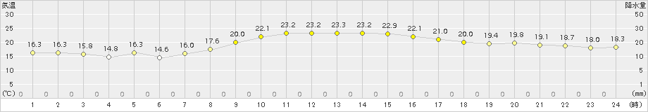 南紀白浜(>2015年10月23日)のアメダスグラフ