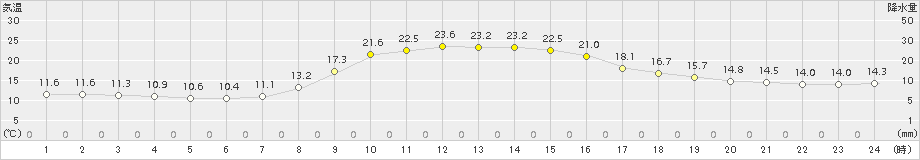 西川(>2015年10月23日)のアメダスグラフ