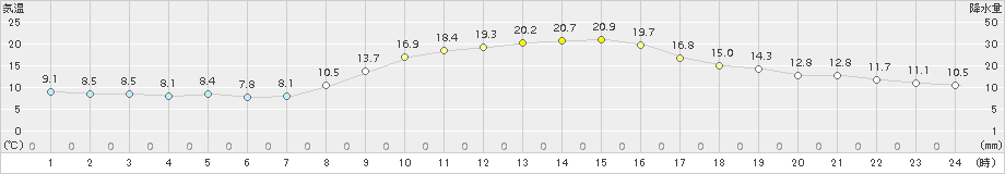 今岡(>2015年10月23日)のアメダスグラフ