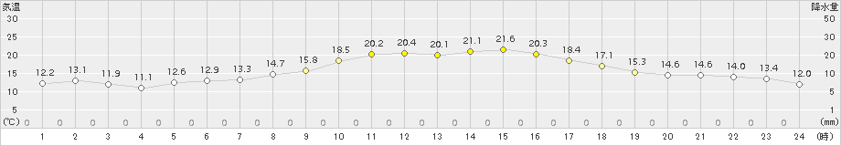 日応寺(>2015年10月23日)のアメダスグラフ