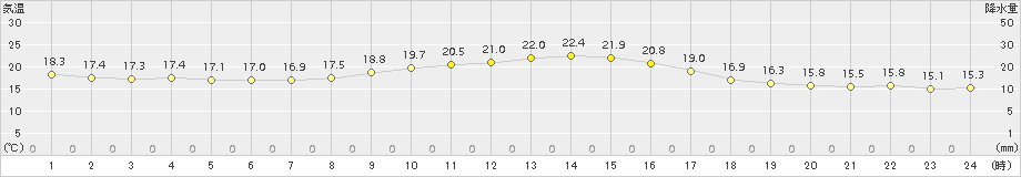 蒲生田(>2015年10月23日)のアメダスグラフ