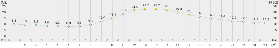 木頭(>2015年10月23日)のアメダスグラフ