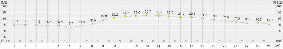 高松(>2015年10月23日)のアメダスグラフ