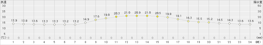 香南(>2015年10月23日)のアメダスグラフ