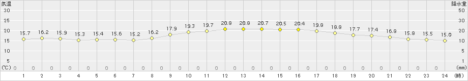 西条(>2015年10月23日)のアメダスグラフ