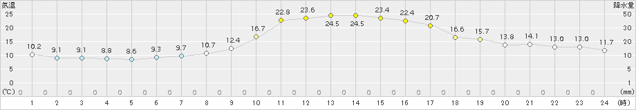 宇和(>2015年10月23日)のアメダスグラフ