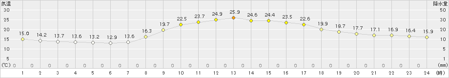 御荘(>2015年10月23日)のアメダスグラフ