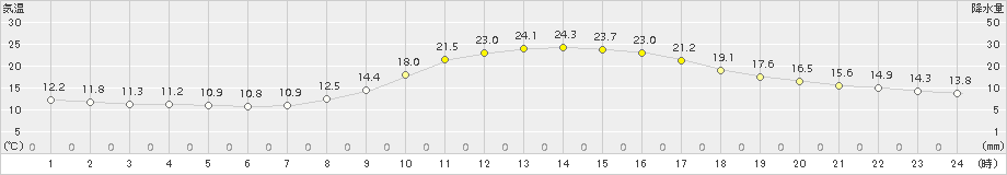 大栃(>2015年10月23日)のアメダスグラフ