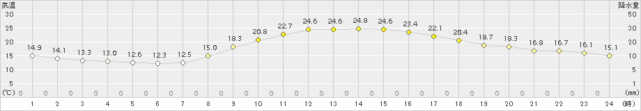 後免(>2015年10月23日)のアメダスグラフ