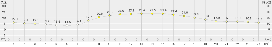 南国日章(>2015年10月23日)のアメダスグラフ