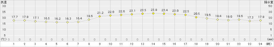 安芸(>2015年10月23日)のアメダスグラフ