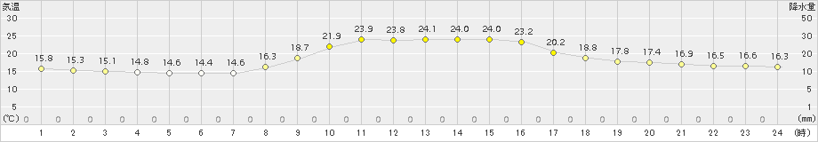 佐賀(>2015年10月23日)のアメダスグラフ