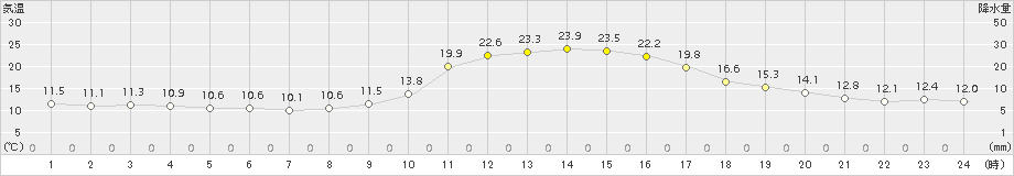 徳佐(>2015年10月23日)のアメダスグラフ