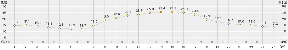 黒木(>2015年10月23日)のアメダスグラフ