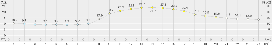 宇目(>2015年10月23日)のアメダスグラフ