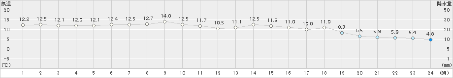 本泊(>2015年10月24日)のアメダスグラフ