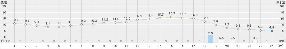 札幌(>2015年10月24日)のアメダスグラフ