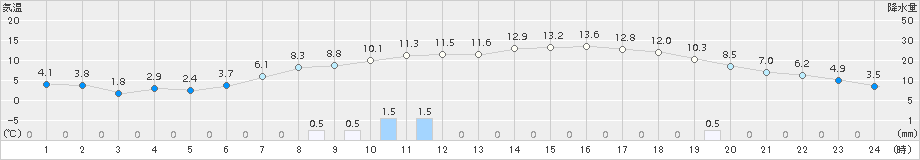 千歳(>2015年10月24日)のアメダスグラフ