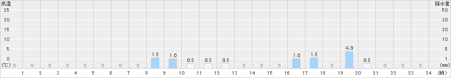 沼の沢(>2015年10月24日)のアメダスグラフ