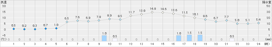 蘭越(>2015年10月24日)のアメダスグラフ
