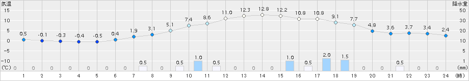 喜茂別(>2015年10月24日)のアメダスグラフ