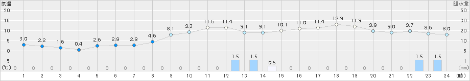 斜里(>2015年10月24日)のアメダスグラフ