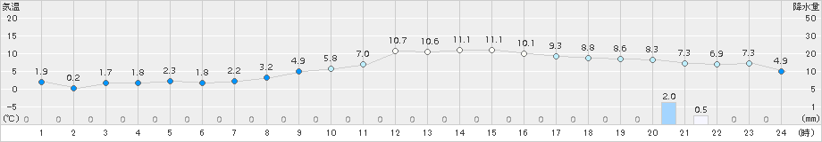 境野(>2015年10月24日)のアメダスグラフ