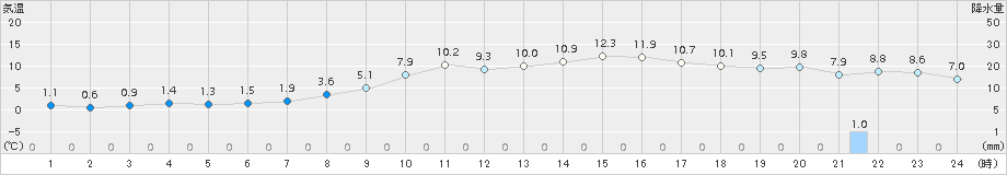 津別(>2015年10月24日)のアメダスグラフ