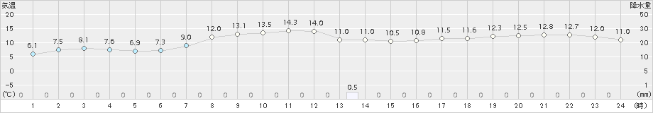 厚床(>2015年10月24日)のアメダスグラフ