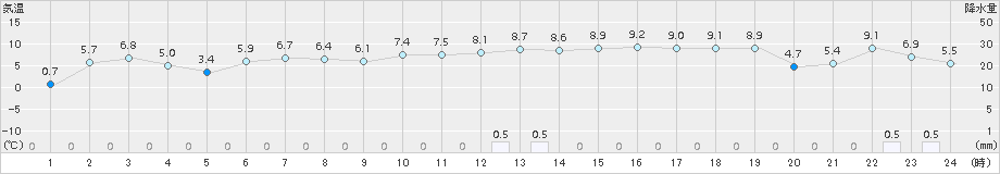 阿寒湖畔(>2015年10月24日)のアメダスグラフ