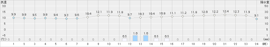 知方学(>2015年10月24日)のアメダスグラフ