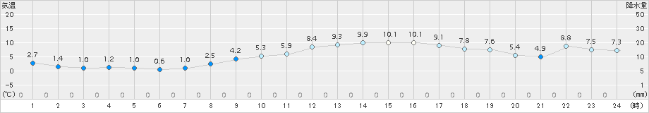 帯広(>2015年10月24日)のアメダスグラフ