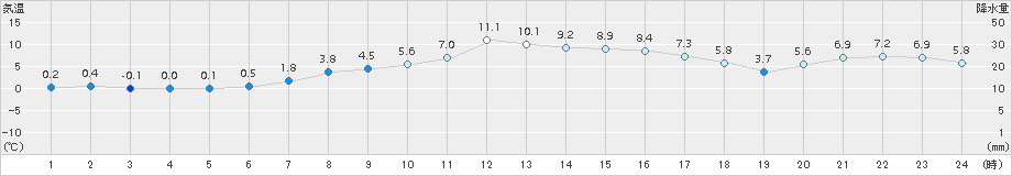 帯広泉(>2015年10月24日)のアメダスグラフ