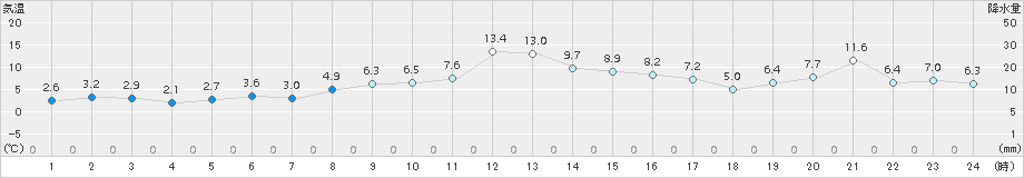 更別(>2015年10月24日)のアメダスグラフ