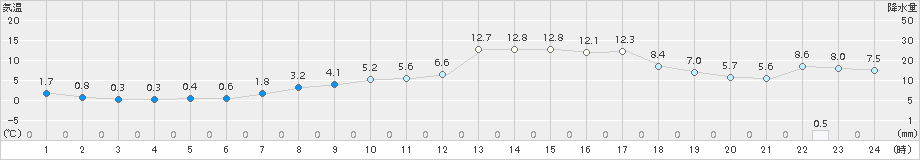 大津(>2015年10月24日)のアメダスグラフ