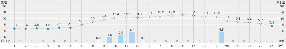 厚真(>2015年10月24日)のアメダスグラフ