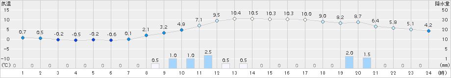 穂別(>2015年10月24日)のアメダスグラフ