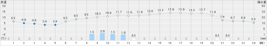 日高門別(>2015年10月24日)のアメダスグラフ
