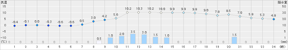 新和(>2015年10月24日)のアメダスグラフ